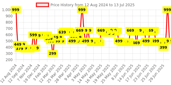 myntra.com DEEBACO Printed Dupatta deebaco Price History Graph from 12 Aug 2024 to 13 Jul 2025