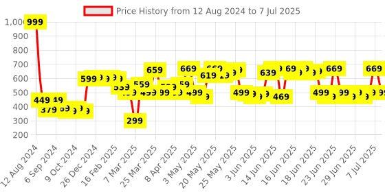 myntra.com DEEBACO Printed Dupatta deebaco Price History Graph from 12 Aug 2024 to 7 Jul 2025