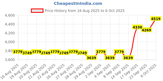 myntra.com DEEBACO Printed Embroidered Tunic & Sharara Co-Ord Set deebaco Price History Graph from 16 Aug 2025 to 6 Oct 2025