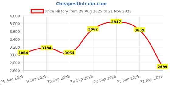 myntra.com DEEBACO Printed Embroidered Tunic & Sharara Co-Ord Set deebaco Price History Graph from 29 Aug 2025 to 21 Nov 2025