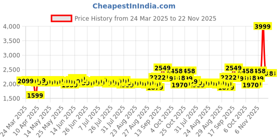 myntra.com DEEBACO Printed Flared Maxi Skirt deebaco Price History Graph from 24 Mar 2025 to 22 Nov 2025