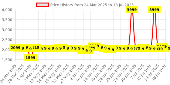 myntra.com DEEBACO Printed Flared Maxi Skirt deebaco Price History Graph from 24 Mar 2025 to 18 Jul 2025