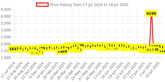 myntra.com DEEBACO Printed Front Open Shrug With Shorts Co-Ords deebaco Price History Graph from 17 Jul 2024 to 12 Jul 2025