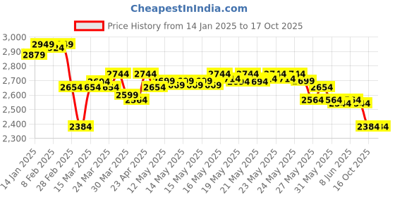 myntra.com DEEBACO Printed Kurti, Top & Sharara Co-Ords Set deebaco Price History Graph from 14 Jan 2025 to 16 Oct 2025