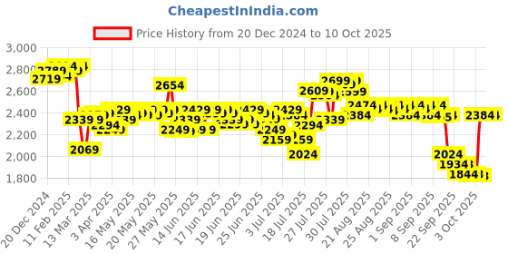 myntra.com DEEBACO Printed Lapel Collar Three-Quarter Sleeves Blazer & Top With Dhoti Pant deebaco Price History Graph from 20 Dec 2024 to 10 Oct 2025