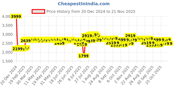 myntra.com DEEBACO Printed Lapel Collar Three-Quarter Sleeves Blazer & Top With Skirt deebaco Price History Graph from 20 Dec 2024 to 21 Nov 2025