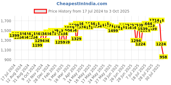 myntra.com DEEBACO Printed Longline Tie-Up Shrug deebaco Price History Graph from 17 Jul 2024 to 3 Oct 2025