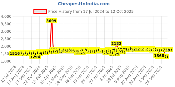 myntra.com DEEBACO Printed Longline Tie-Up Shrug deebaco Price History Graph from 17 Jul 2024 to 11 Oct 2025