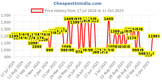 myntra.com vibes by deebaco DEEBACO Printed Longline Tie-Up Shrug vibes by deebaco Price History Graph from 17 Jul 2024 to 11 Oct 2025