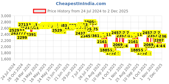 myntra.com vibes by deebaco DEEBACO Printed Maxi Dress vibes by deebaco Price History Graph from 24 Jul 2024 to 2 Dec 2025