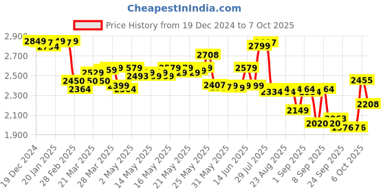 myntra.com vibes by deebaco DEEBACO Printed Notched Lapel Collar Blazer & Trouser With Crop Top vibes by deebaco Price History Graph from 19 Dec 2024 to 7 Oct 2025