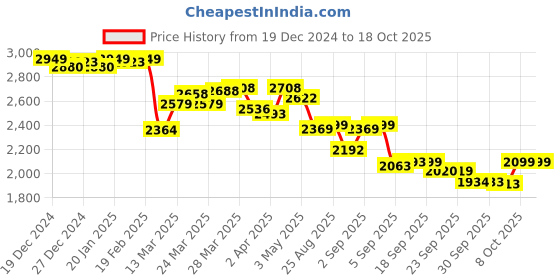 myntra.com vibes by deebaco DEEBACO Printed Notched Lapel Collar Blazer Inner Top With Trousers Co-Ords vibes by deebaco Price History Graph from 19 Dec 2024 to 18 Oct 2025