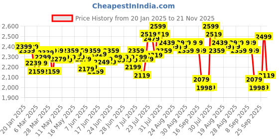 myntra.com DEEBACO Printed One Shoulder Neck Top With TrousersCo-Ords deebaco Price History Graph from 20 Jan 2025 to 21 Nov 2025