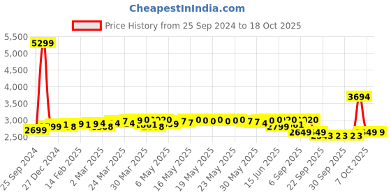 myntra.com DEEBACO Printed Peplum Top With Palazzo Co-Ords deebaco Price History Graph from 25 Sep 2024 to 18 Oct 2025