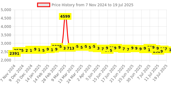 myntra.com DEEBACO Printed Peplum Top With Sharara Co-Ords deebaco Price History Graph from 7 Nov 2024 to 19 Jul 2025
