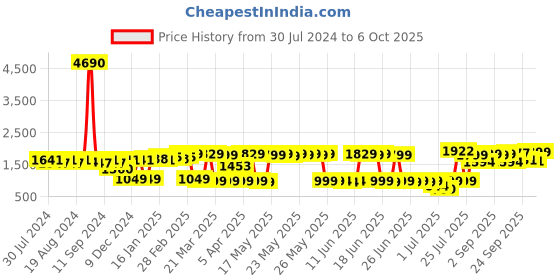 myntra.com vibes by deebaco DEEBACO Printed Peplum Top With Trouser Co-Ords vibes by deebaco Price History Graph from 30 Jul 2024 to 6 Oct 2025