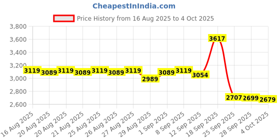 myntra.com DEEBACO Printed Pure Chiffon Lurex Kurti and Sharara with Crop top Co-ord deebaco Price History Graph from 16 Aug 2025 to 4 Oct 2025