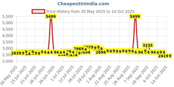 myntra.com DEEBACO Printed Pure Cotton Top With Trouser Co-Ords deebaco Price History Graph from 30 May 2025 to 13 Oct 2025