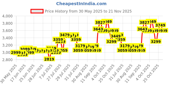 myntra.com DEEBACO Printed Pure Cotton V Neck Tunic With Trousers Co-Ords Set deebaco Price History Graph from 30 May 2025 to 20 Nov 2025