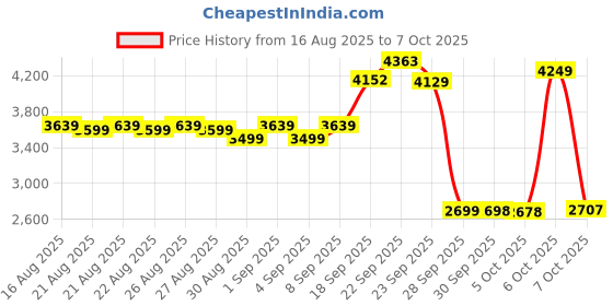 myntra.com DEEBACO Printed Round Neck Pure Muslin Tunic & Palazzos deebaco Price History Graph from 16 Aug 2025 to 7 Oct 2025