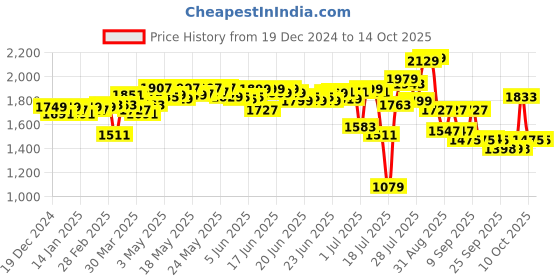 myntra.com vibes by deebaco DEEBACO Printed Round Neck Top, Front Open Shrug & Mid-Rise Trouser Co-Ords vibes by deebaco Price History Graph from 19 Dec 2024 to 14 Oct 2025