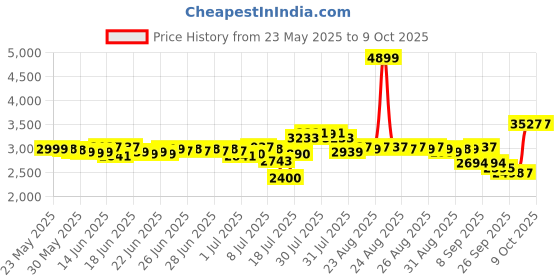 myntra.com DEEBACO Printed Round Neck Top With palazzos & Dupatta Co-Ords deebaco Price History Graph from 23 May 2025 to 8 Oct 2025