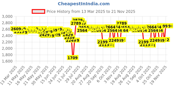 myntra.com DEEBACO Printed Shoulder Straps Top With Skirt Co-Ords Set deebaco Price History Graph from 13 Mar 2025 to 21 Nov 2025