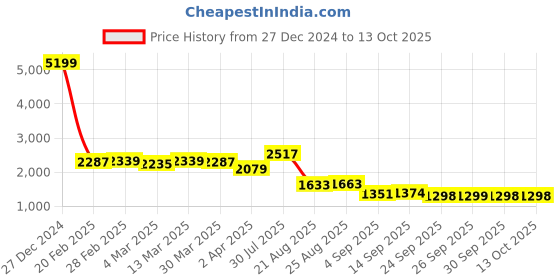 myntra.com vibes by deebaco DEEBACO Printed Shrug With Shorts Co-Ords vibes by deebaco Price History Graph from 27 Dec 2024 to 13 Oct 2025