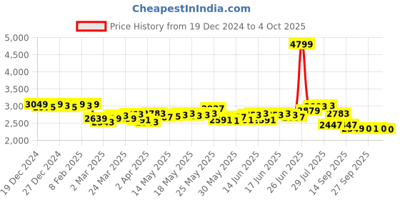 myntra.com DEEBACO Printed Sleeveless Top & Skirt With Dupatta deebaco Price History Graph from 19 Dec 2024 to 4 Oct 2025