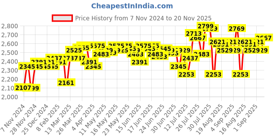 myntra.com DEEBACO Printed Sleeveless Top & Trouser With Dupatta Co-Ords deebaco Price History Graph from 7 Nov 2024 to 20 Nov 2025