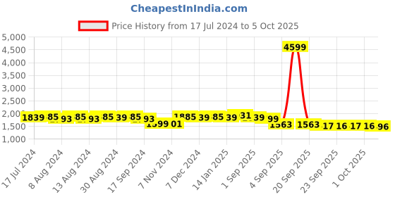 myntra.com vibes by deebaco DEEBACO Printed Top & Flared Trouser Co-Ords vibes by deebaco Price History Graph from 17 Jul 2024 to 5 Oct 2025