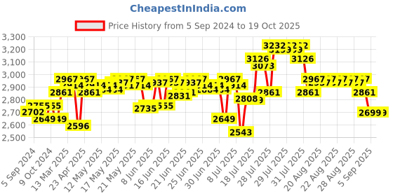 myntra.com DEEBACO Printed Top & Maxi Skirt Co-Ords deebaco Price History Graph from 5 Sep 2024 to 19 Oct 2025