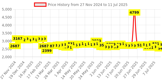 myntra.com DEEBACO Printed Top & Palazoo With Dupatta deebaco Price History Graph from 27 Nov 2024 to 11 Jul 2025