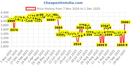 myntra.com DEEBACO Printed Top & Palazzo Co-Ords deebaco Price History Graph from 7 Nov 2024 to 1 Dec 2025