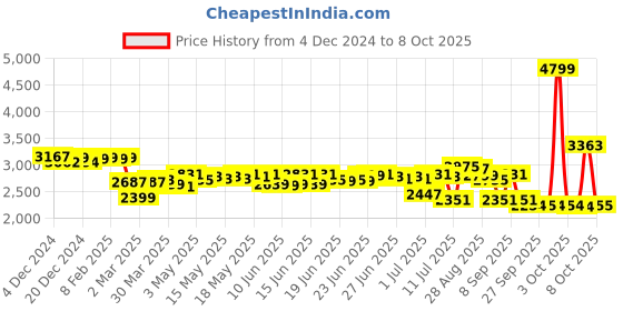myntra.com DEEBACO Printed Top & Sharara With Dupatta Co-Ords deebaco Price History Graph from 4 Dec 2024 to 8 Oct 2025