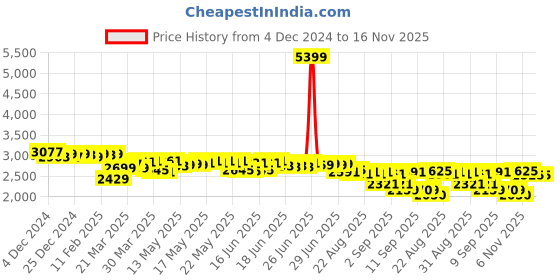 myntra.com vibes by deebaco DEEBACO Printed Top & Tunic With Palazoo Co-Ords vibes by deebaco Price History Graph from 4 Dec 2024 to 15 Nov 2025