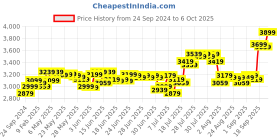 myntra.com DEEBACO Printed Top &Tunic With Trouser Co-Ords deebaco Price History Graph from 24 Sep 2024 to 6 Oct 2025