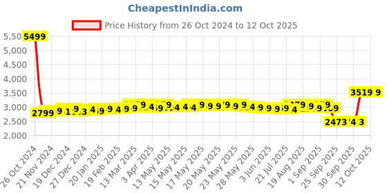 myntra.com DEEBACO Printed Top With Harem Pant Co-Ords deebaco Price History Graph from 26 Oct 2024 to 12 Oct 2025
