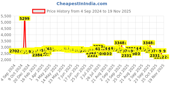 myntra.com DEEBACO Printed Top With Palazzo Co-Ords deebaco Price History Graph from 4 Sep 2024 to 19 Nov 2025