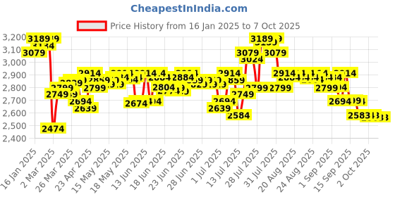 myntra.com DEEBACO Printed Top With Palazzo Co-Ords deebaco Price History Graph from 16 Jan 2025 to 7 Oct 2025