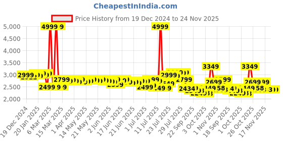myntra.com DEEBACO Printed Top With Palazzos Co-Ords deebaco Price History Graph from 19 Dec 2024 to 24 Nov 2025