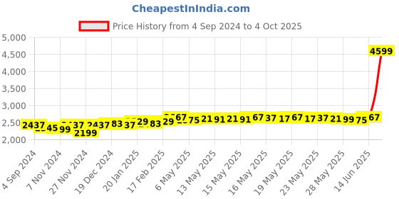 myntra.com DEEBACO Printed Top With Sharara Co-Ords deebaco Price History Graph from 4 Sep 2024 to 4 Oct 2025