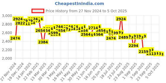 myntra.com vibes by deebaco DEEBACO Printed Top With Sharara Co-Ords vibes by deebaco Price History Graph from 27 Nov 2024 to 5 Oct 2025