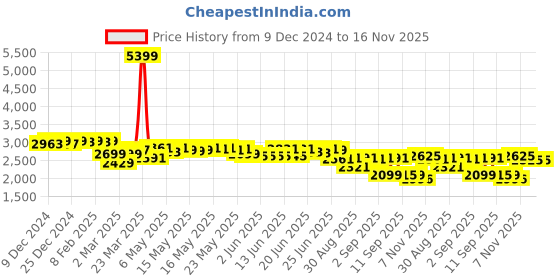 myntra.com vibes by deebaco DEEBACO Printed Top With Sharara Co-Ords vibes by deebaco Price History Graph from 9 Dec 2024 to 15 Nov 2025
