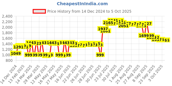 myntra.com DEEBACO Printed Top With Trouser & Shrug deebaco Price History Graph from 14 Dec 2024 to 5 Oct 2025