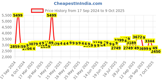 myntra.com DEEBACO Printed Tunic & Crop Top With Palazzo Co-Ords deebaco Price History Graph from 17 Sep 2024 to 9 Oct 2025
