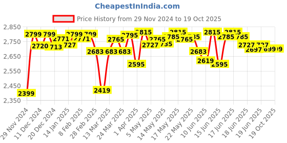 myntra.com DEEBACO Printed Tunic & Dupatta With Trouser Co-Ords deebaco Price History Graph from 29 Nov 2024 to 19 Oct 2025