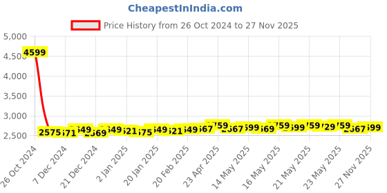 myntra.com DEEBACO Printed Tunic & Palazzo Co-Ords deebaco Price History Graph from 26 Oct 2024 to 27 Nov 2025