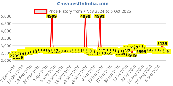 myntra.com DEEBACO Printed Tunic & Palazzo Co-Ords deebaco Price History Graph from 7 Nov 2024 to 5 Oct 2025