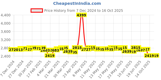 myntra.com DEEBACO Printed Tunic & Sharara With Dupatta Co-Ords deebaco Price History Graph from 7 Dec 2024 to 14 Oct 2025